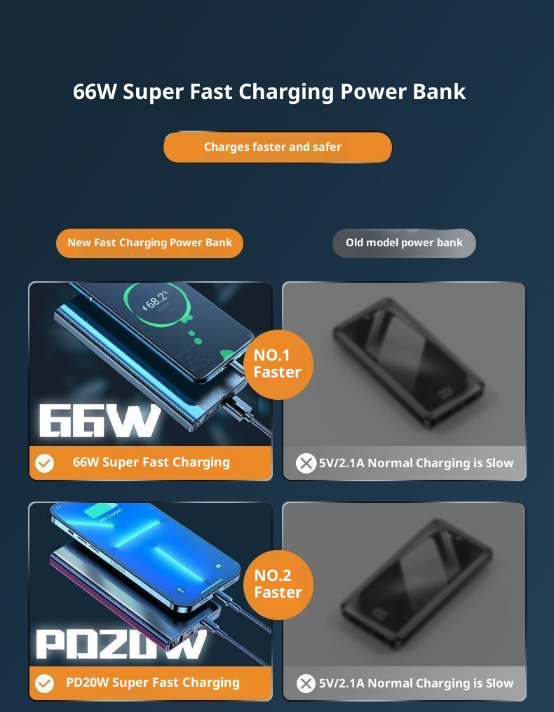 Techglobe 66W Super Fast Charging Ultra Large Capacity Bank 20000mAh 10000mAh Ultra-Sottile Compatto Portatile Alimentatore Mobile_voghion.com