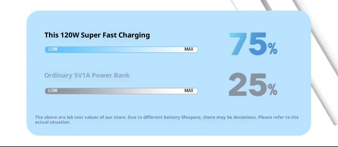techglobe 3C Certified 120W Super Fast Charging 20000mAh Bank Large Capacity 10000mAh Portable Mobile Power Supply_voghion.com