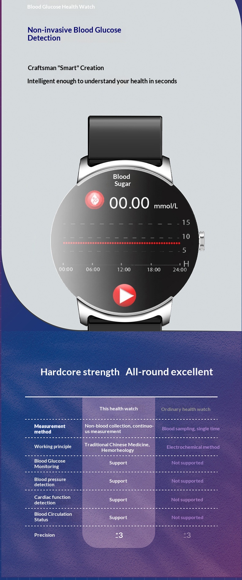 Smartwatch z funkcją pomiaru glukozy i tętna wodoodporny_voghion.com