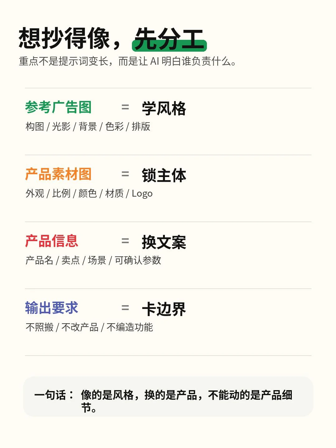 四类输入分工示意:参考广告图学风格,产品素材图锁主体,产品信息换文案,输出要求限定边界