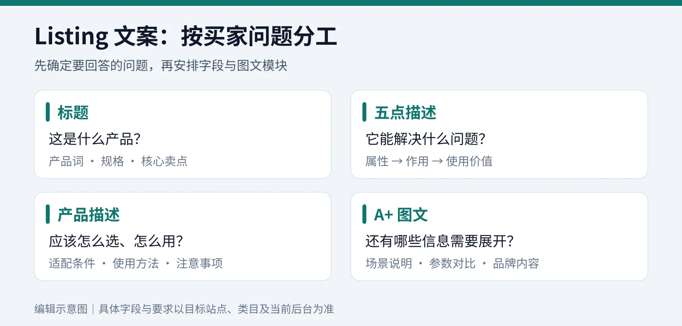 标题、五点描述、产品描述与 A+ 图文分别回答的买家问题示意图