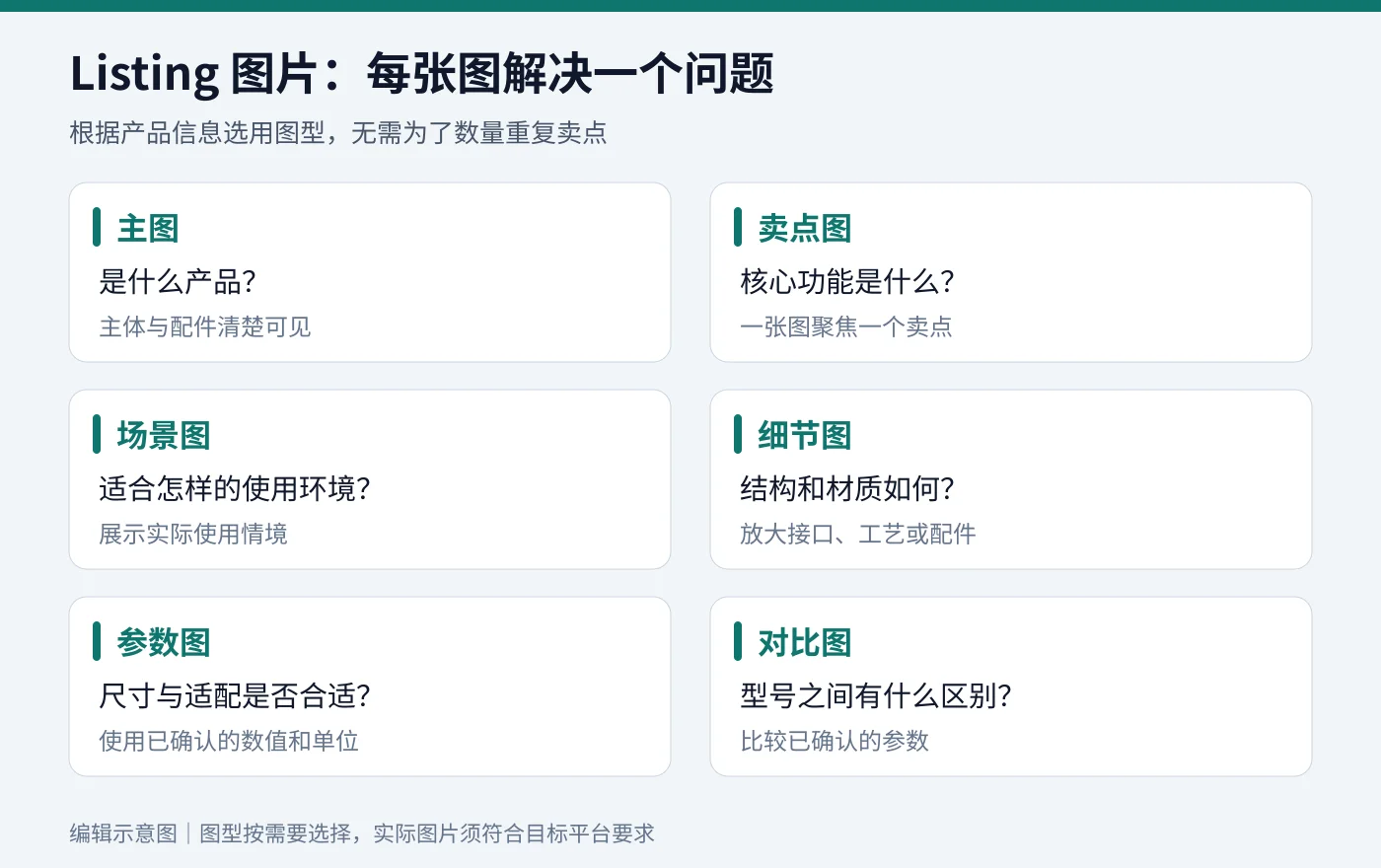 主图、卖点图、场景图、细节图、参数图和对比图的任务示意图