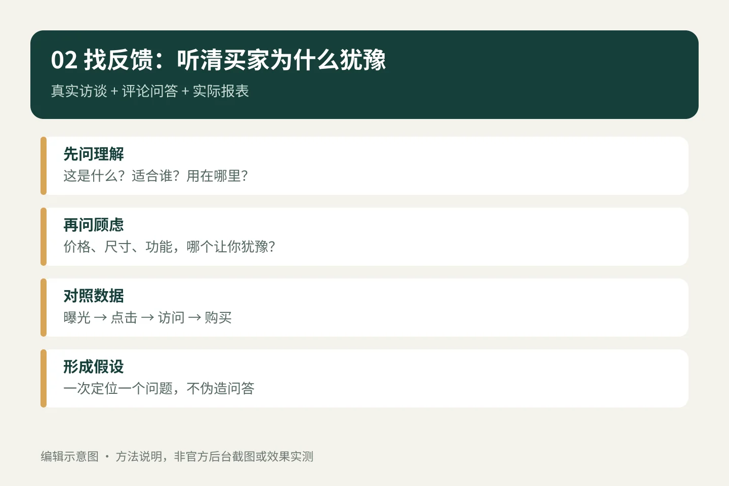 真实反馈:用户理解、购买顾虑、数据对照与问题假设